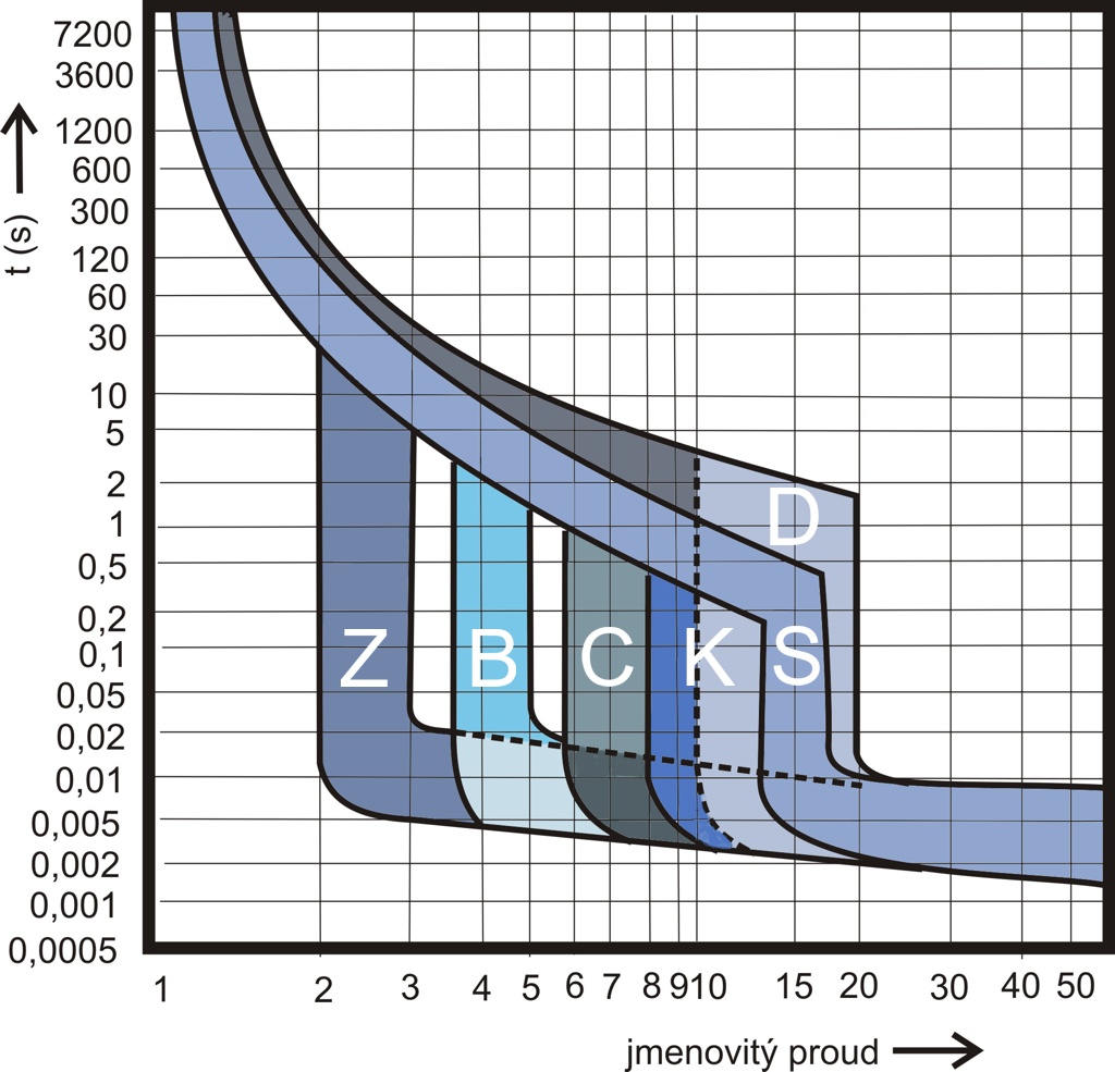 Vypínací charakteristiky instalačních jističů                        