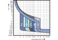 Vypínací charakteristiky instalačních jističů                        