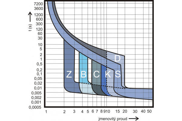 Vypínací charakteristiky instalačních jističů                        